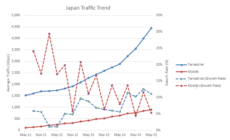 jp-traffic2015H1