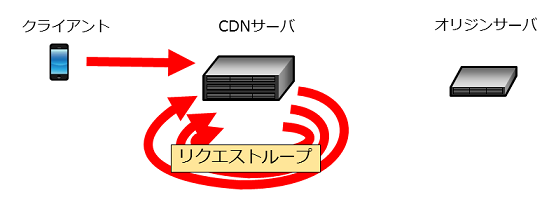 cdn-forwarding