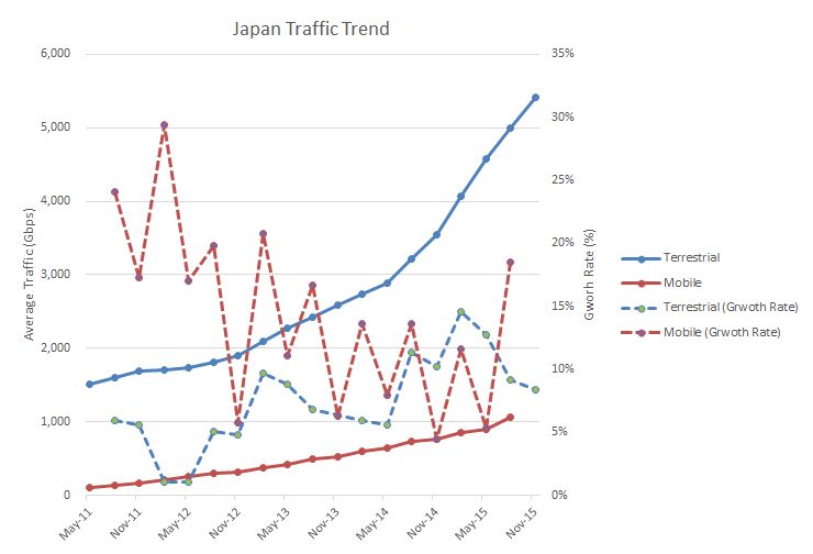 jp-traffic2015H2